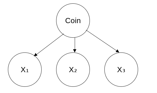 A Bayesian network for drawing the coin & throwing it thrice