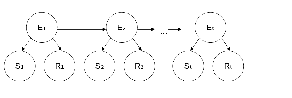 Image of the resulting dynamic Bayesian network