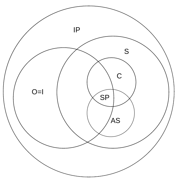 Diagram of a view where consciousness is a very specific thing