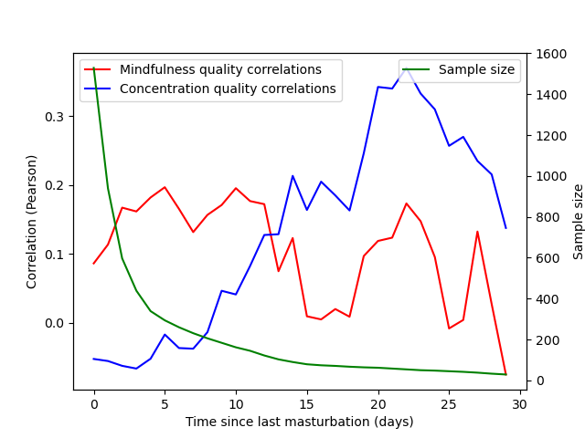 "Plot of three variables: Concentration correlations, mindfulness correlations and sample sizes, with the x-axis being days since last masturbation. The mindfulness correlations merely oscillate between 0 and 0.2, while the concentration correlations rise from below zero at one day to more than 0.3 at ~20 days, just to fall back to 1.5 after that. Sample sizes start high at 1600, and fall rapidly to near zero.