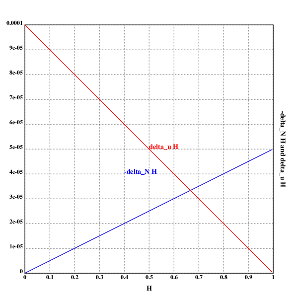 Graph for 2.9