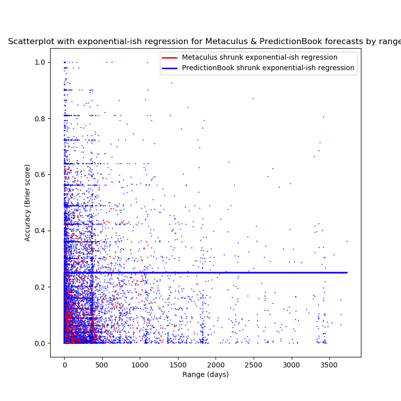 Scatterplot with exponential-ish regression for Metaculus & PredictionBook question accuracy by range