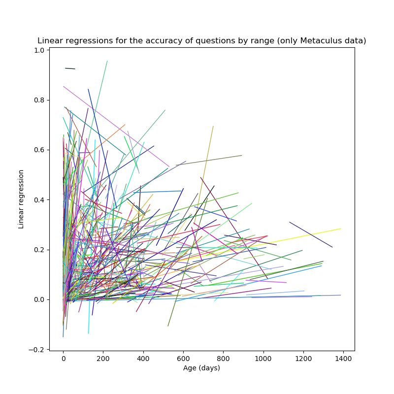 Linear regressions for the accuracy of questions by range