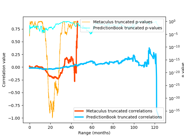 Plot with four lines. Two are correlation coefficients, of Metaculus truncated correlations and PredictionBook truncated correlations. The Metaculus correlations are close to zero in the first ~15 months, then dip into negative correlations (around -0.2) until month ~35, then rise to positive correlations (around 0.15) until month 40, and then start oscillating wildly (shortly afterwards the data for Metaculus correlations ends). The PredictionBook correlations also start around 0, then rise slowly to ~0.05 at 60 months, at which point they start oscillating around 0 with larger and larger amplitudes until month 120. The p-values for Metaculus start out around 10⁻⁶, then jump around between 10⁻⁵ to 10⁻² in the first 15 months, and then dip down in the range of 10⁻²⁵ to 10⁻³⁵, and then recover back to 10⁻⁵ to 10⁻² until the end of the Metaculus dataset. The PredictionBook p-values start out at around 10⁻⁵, where they stay until 25 months, then rise to 10⁻¹ to 10⁻² until month 40, then drop down back to 10⁻⁵ until month 65, and then finally rise back up to 10⁻² to 10⁻³ month where they stay until the dataset ends.