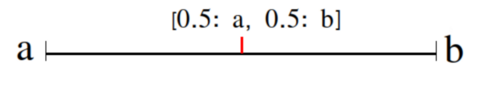 Line from a to b, with a short orthogonal red line in the middle and the text “\[0.5: a, 0.5: b\]” right above the short red line.