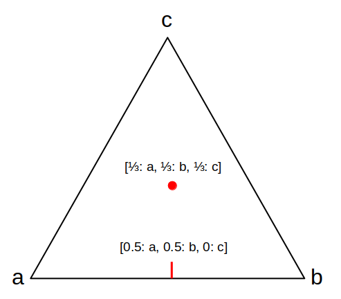 Equilateral triangle, the vertices are labeled a, b and c. On the edge between a and b there is a short orthogonal red line in the middle and the text “\[0.5: a, 0.5: b\]” right above the short red line. In the middle of the triangle there is a red dot, and the text “\[⅓: a, ⅓: b, ⅓: c\]” above the dot.