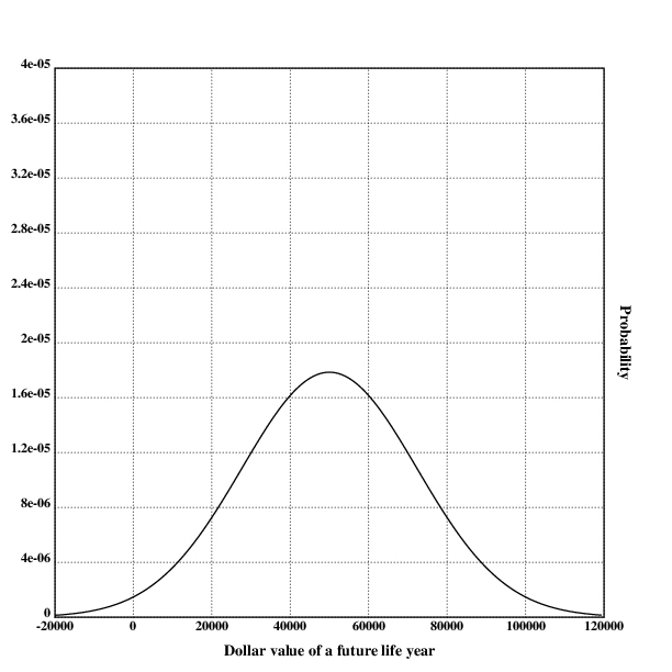 Probability distribution over the value of a lifeyear in the future