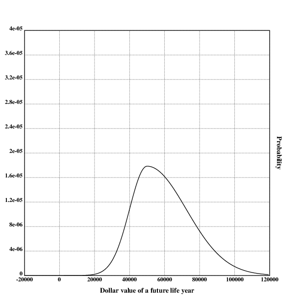Probability distribution over the value of a lifeyear in the future conditional on being resuscitated