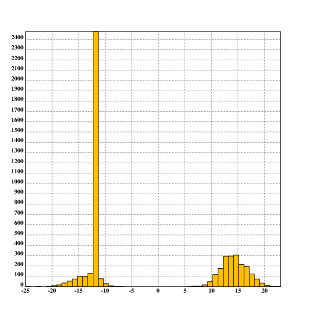 Distribution of value of signing up for cryonics, logarithmically