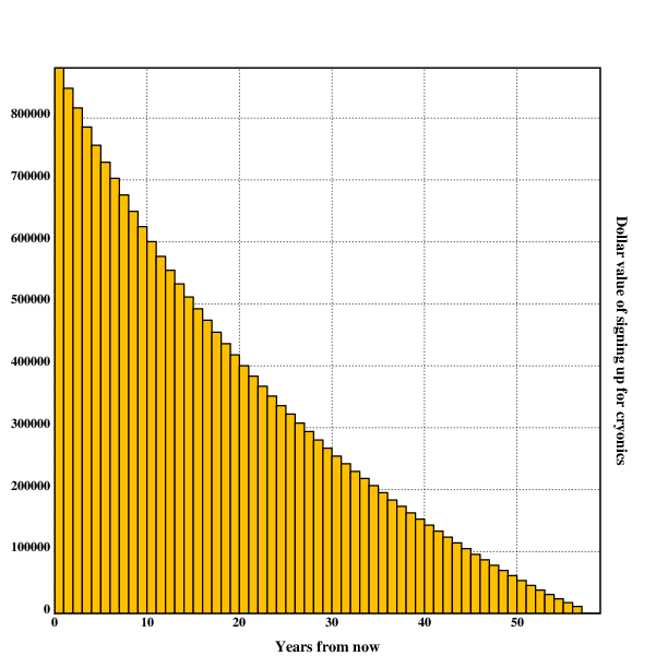 Value of signing up for cryonics in n years at age 20, standard parameters.