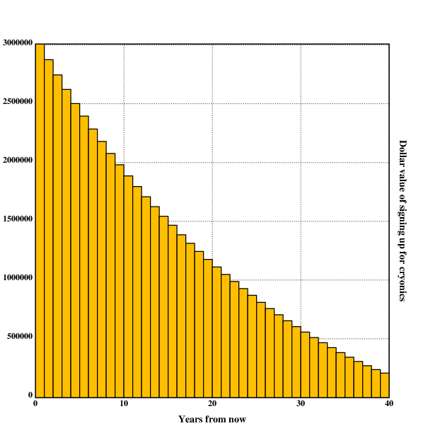 Value of signing up for cryonics in n years at age 40, standard parameters.