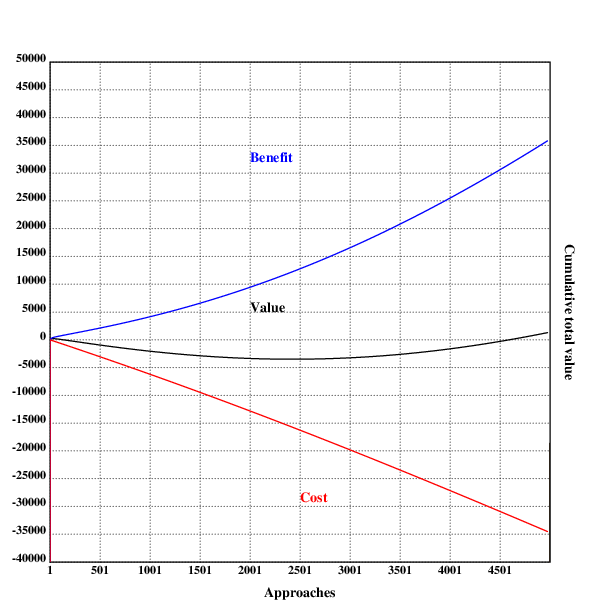 Visualizing the cost & benefit of daygame, against each other, as well as the optimum
