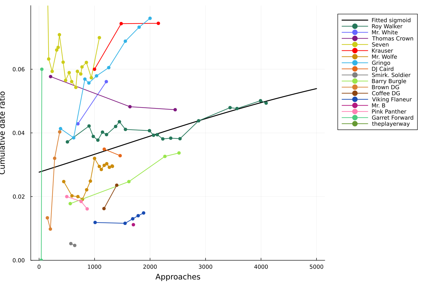Empirical data for the cumulative value of date-ratios over time