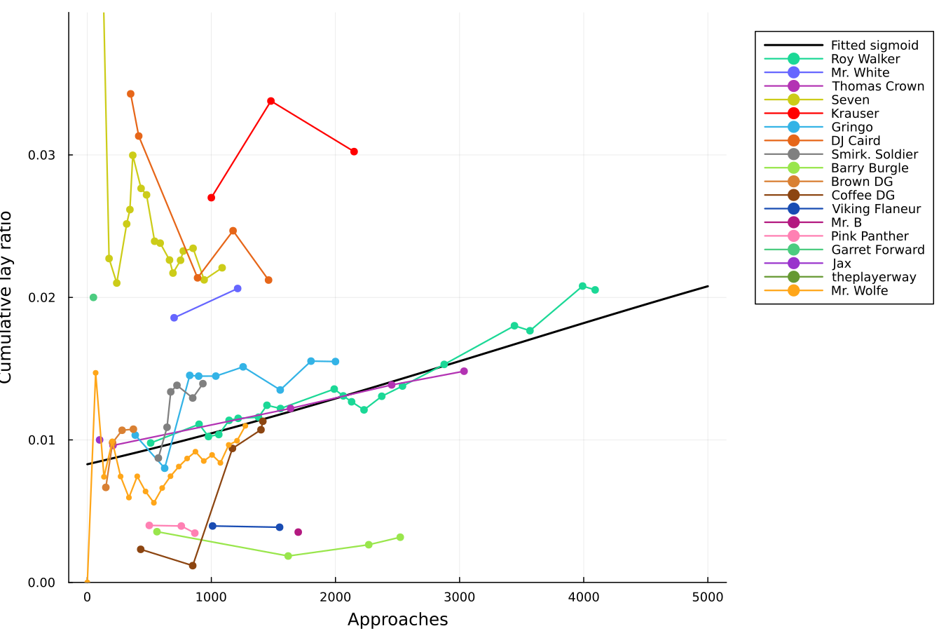 Empirical data for the cumulative value of lay-ratios over time