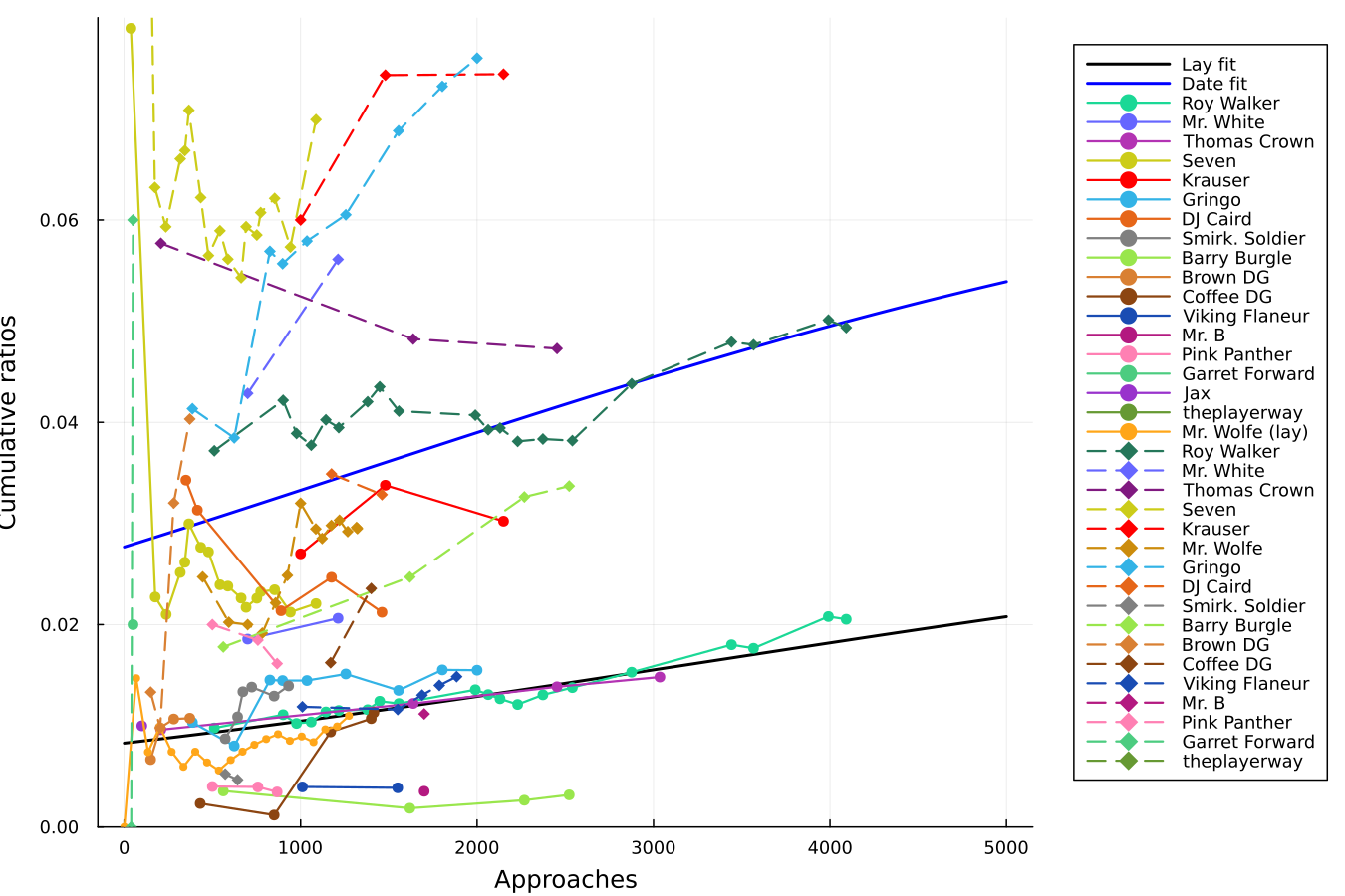 The date & lay ratios over thousands of approaches