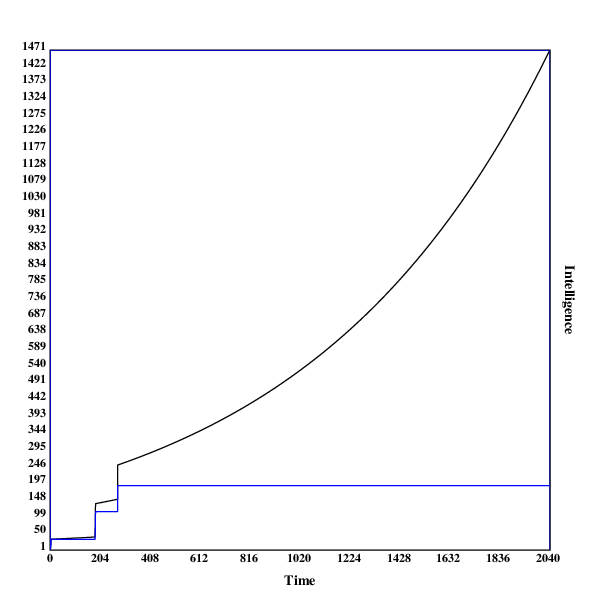 Two-dimensional run