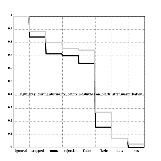 Retention percentages for different stages, overall