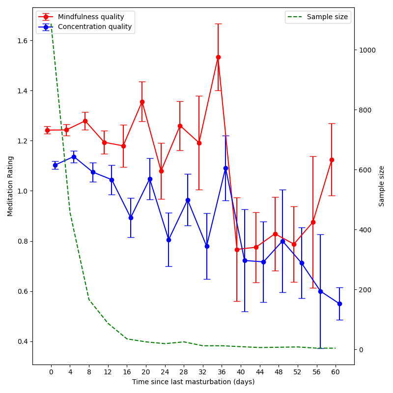 "Three line graphs: Concentration and mindfulness (with error bars), and sample sizes, with the x-axis being days since last masturbation. Concentration values decline fairly steadily for longer periods of abstinence, while mindfulness values first slightly decline, then spike at 32 days, then decline drastically and climbing up again towards 60 days. Sample sizes fall of quickly so that they're below 100 after 12 days."