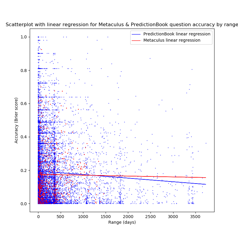 Scatterplot with linear regression for Metaculus & PredictionBook question accuracy by range Scatterplot with linear regression for Metaculus & PredictionBook question accuracy by range