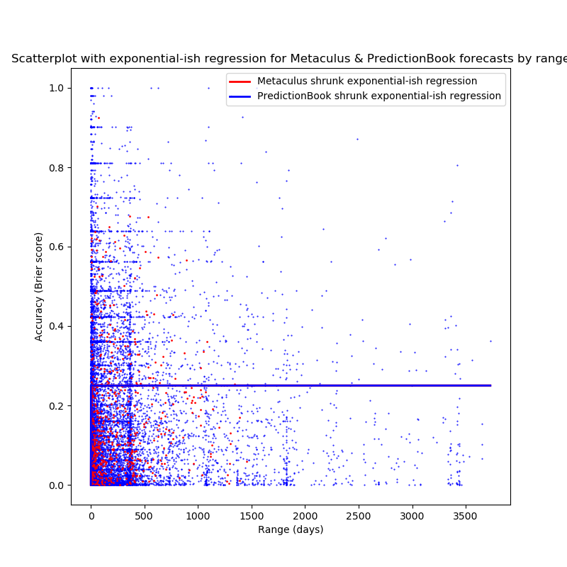Scatterplot with exponential-ish regression for Metaculus & PredictionBook question accuracy by range Scatterplot with exponential-ish regression for Metaculus & PredictionBook question accuracy by range