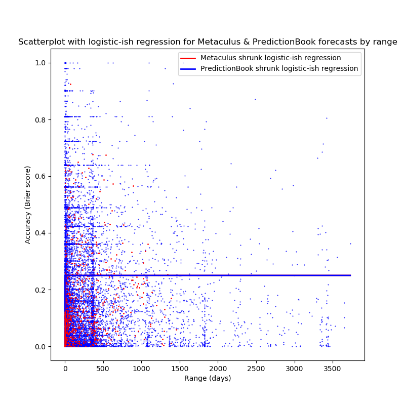 Scatterplot with logistic regression for Metaculus & PredictionBook question accuracy by range Scatterplot with logistic regression for Metaculus & PredictionBook question accuracy by range