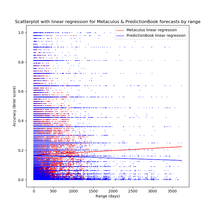 Scatterplot with linear regression for Metaculus & PredictionBook forecasts by range (in days) Scatterplot with linear regression for Metaculus & PredictionBook forecasts by range (in days)