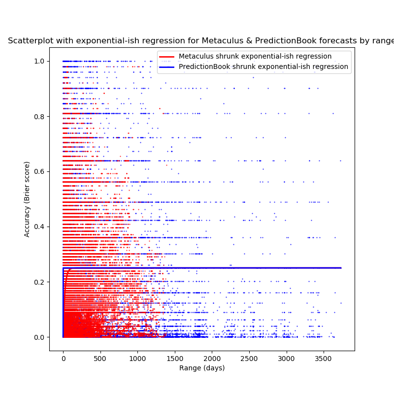Scatter-plot of Metaculus & PredictionBook data, with exponential-ish regressions (as described above). The PredictionBook exponential-ish plot looks more like a step-function, reaching 0.25 instantaneously, while the Metaculus data takes ~100 days to reach 0.25 (which is also quite quick). Scatter-plot of Metaculus & PredictionBook data, with exponential-ish regressions (as described above).