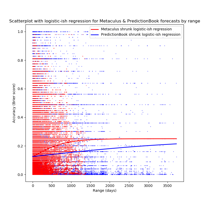 Scatter-plot of Metaculus & PredictionBook data, with logistic-ish regressions (as described above). Both plots start at 0.125, and approach 0.25, but the Metaculus plot does so far quicker (=0.25 at ~1500 days), while the PredictionBook regression hasn't reached 0.25 by day ~4000 Scatter-plot of Metaculus & PredictionBook data, with logistic-ish regressions (as described above).