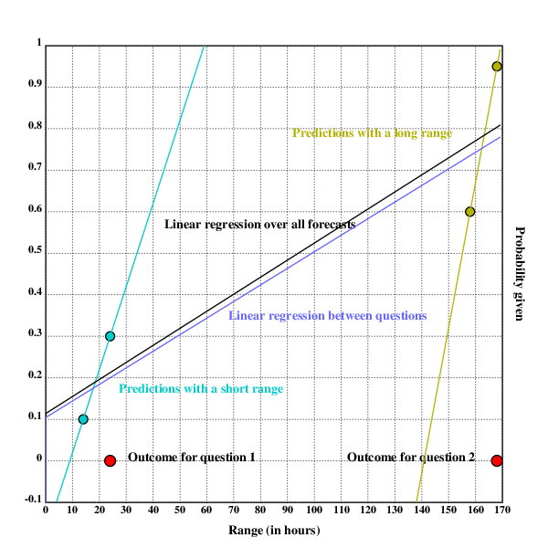 Chart showing the forecasts on the day-range question and the week-range question. One can see that questions with a shorter range assign a higher probability to the correct outcome (i.e. 0), and also predictions on the question with the shorter range are more accurate. Chart showing the forecasts on the day-range question and the week-range question. One can see that questions with a shorter range assign a higher probability to the correct outcome (i.e. 0), and also predictions on the question with the shorter range are more accurate.
