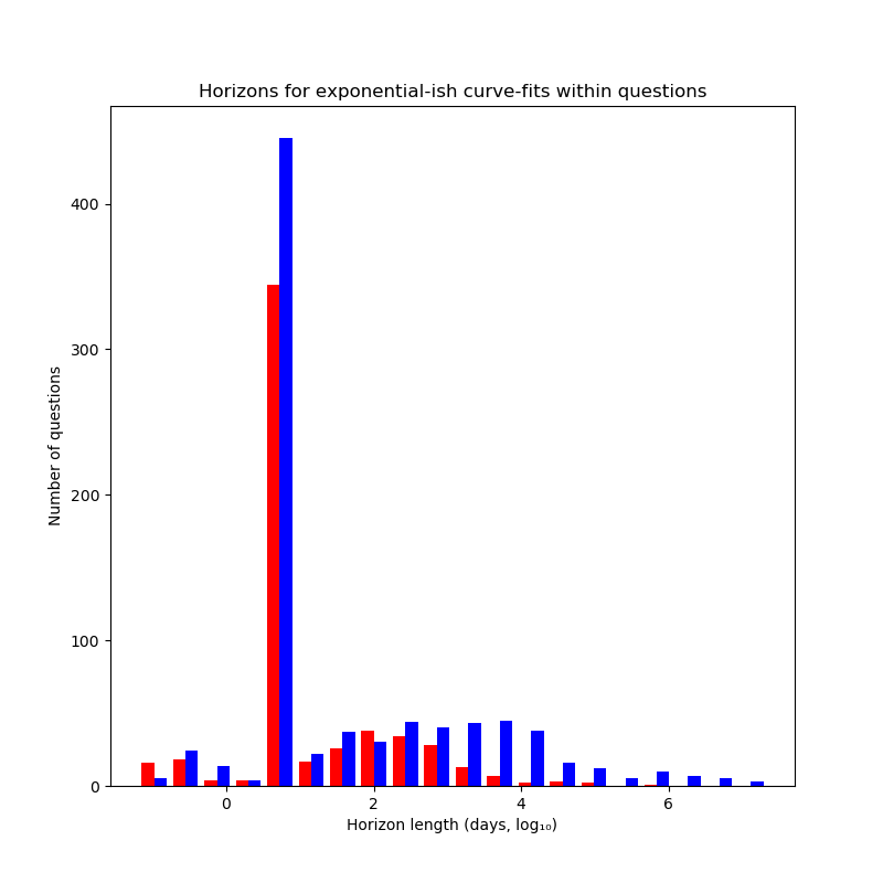 Histogram of expected horizons of forecasts on Metaculus & PredictionBook questions: Horizons on the x-axis, ranging from 10⁻² to 10⁷, and number of questions in the bin on the y-axis, from 0 to ~450. For PredictionBook data, large peak at ~10 with ~420 (blaze it) questions. Then several bins, all with ~40 questions, to ~10⁴, then declining to ~15 questions per bin. Below 10, no strongly discernible pattern, again with ~20 questions per bin. Metaculus data quite similar: ~350 questions on the 10 bin, then a “hill” pattern that peaks at 10² and then declines to <10 questions per bin at 10⁴. ~20 questions per bin for horizons <10. Histogram of expected horizons of forecasts on Metaculus & PredictionBook questions