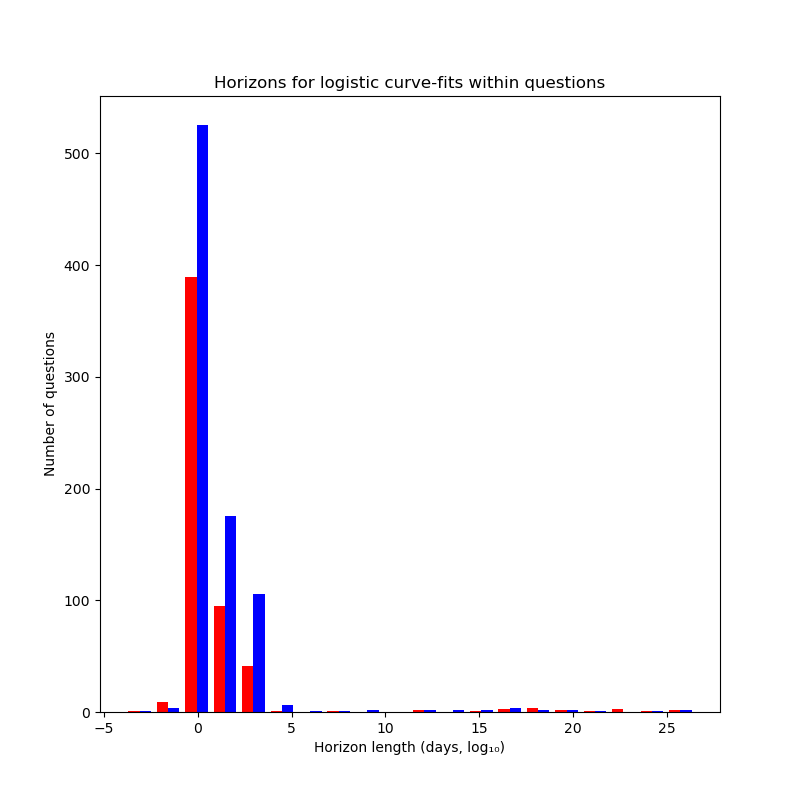Horizons for the questions in a barplot. Most horizon lengths center around 0, with ~400 for Metaculus and ~500 for PredictionBook, with the number of questions with a specific horizon falling monotonically in the positive direction (Metaculus numbers falling faster than PredictionBook numbers). The number of questions with a specific horizon reaches ~0 at ~10⁵, with a few outliers in the negative (~10⁻⁴) and positive (10²⁵) direction. Horizons for the questions