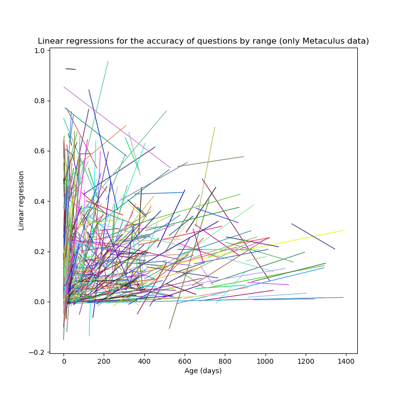 Linear regressions for the accuracy of questions by range, which looks like someone threw a bunch of randomly-colored random-length lines onto a white canvas and then haphazardly shoved them into the bottom-left corner. Or, alternatively, like a failed attempt at modern art. Linear regressions for the accuracy of questions by range