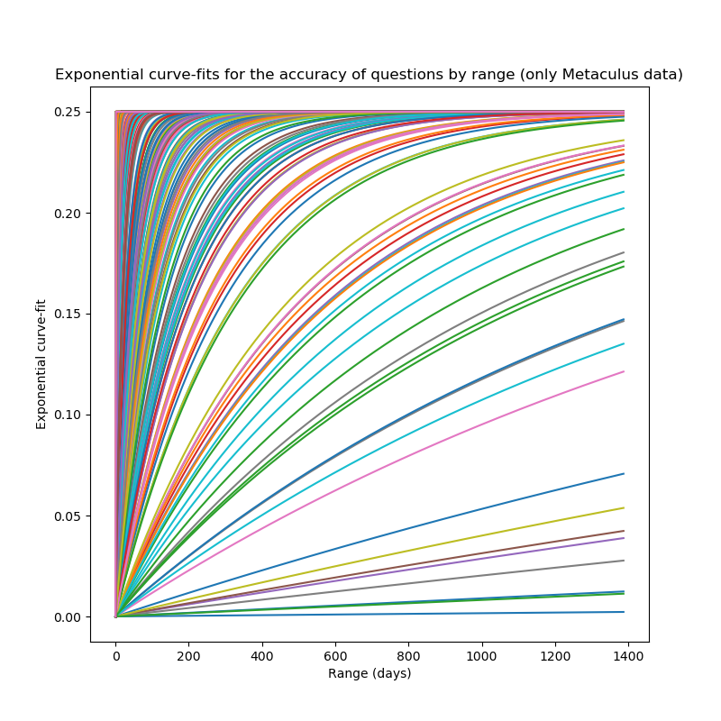 A plot, x-axis from 0 to 1400, y-axis from 0 to 0.25. On the plot there is a large number of graphs of functions, all exponential, with different steepnesses (all starting from 0 at 0, many reaching 0.25 immediately, and a few being less steep). Two empty regions (“rivers”) are also visible. Sets of exponential fits on Metaculus questions