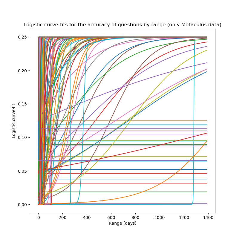 Logistic curve-fits for the accuracy of questions by range. Most of the logistic curve-fits go to 0.25 around 0, but some of them are constant at various values <0.125 over 0 up to 1400 days, and some just rise quite slowly. Logistic curve-fits for the accuracy of questions by range