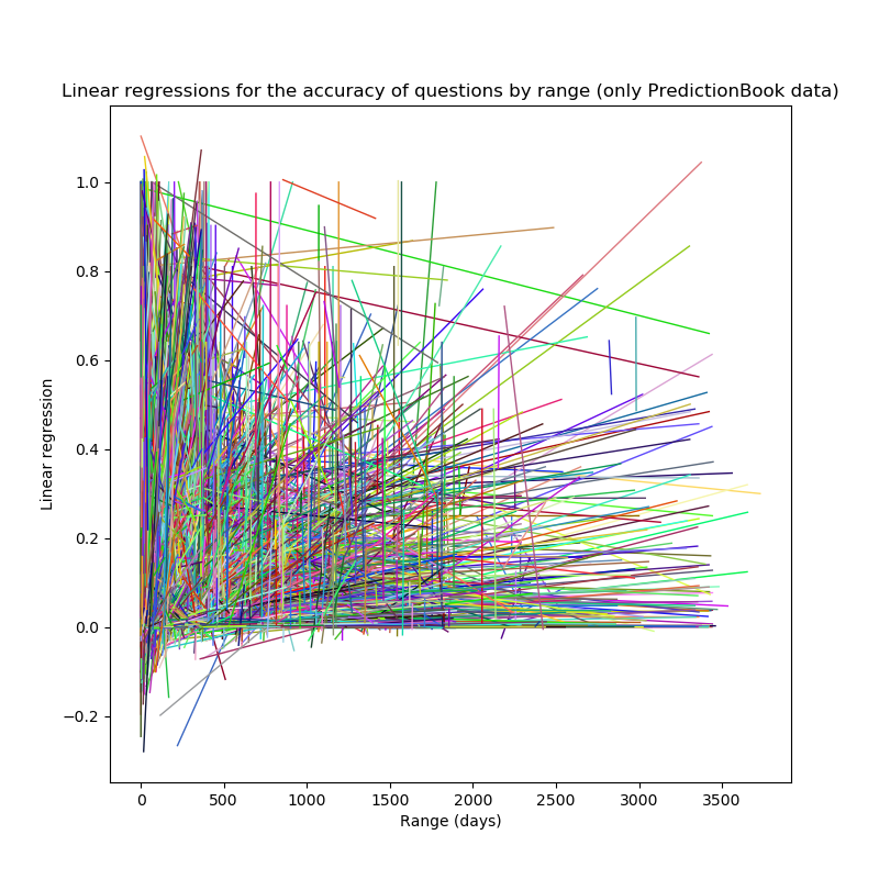 Linear regressions for the accuracy of questions by range, which, as above, looks like someone threw a bunch of randomly-colored random-length lines onto a white canvas and then haphazardly shoved them into the bottom-left corner. But, like, way more of them, so that it's way too busy to look at. Linear regressions for the accuracy of questions by range