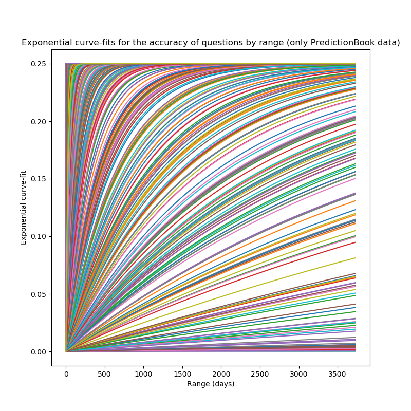 A plot, x-axis from 0 to 1400, y-axis from 0 to 0.25. On the plot there is a large number of graphs of functions, all exponential, with different steepnesses (all starting from 0 at 0, many reaching 0.25 immediately, and a few being less steep). Way more graphs of functions that in the Metaculus data. Basically ~0 “rivers”. Sets of exponential fits on PredictionBook questions