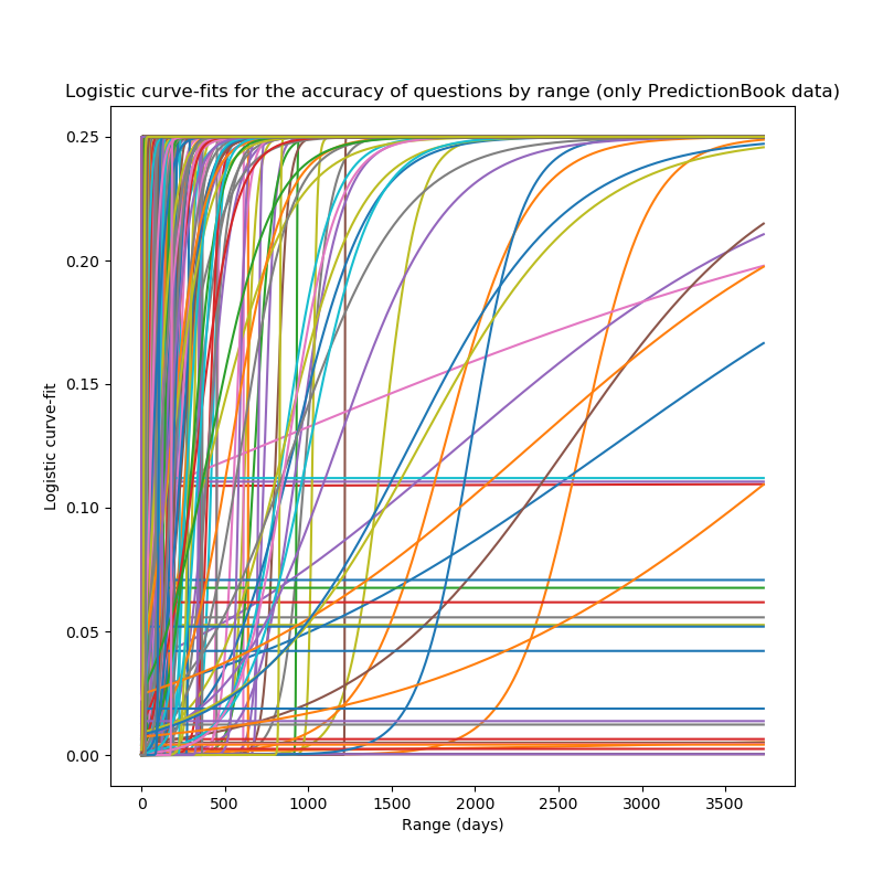 Logistic curve-fits for the accuracy of questions by range. Most of the logistic curve-fits go to 0.25 around 0, but some of them are constant at various values <0.125 over 0 up to 1400 days, and some just rise quite slowly, just as above with the Metaculus data. Logistic curve-fits for the accuracy of questions by range