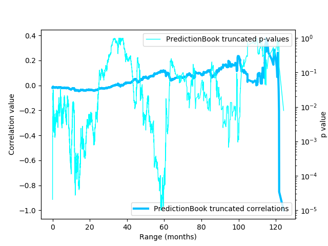 The same plot, but without the outlier Metaculus p-values The same plot, but without the outlier Metaculus p-values