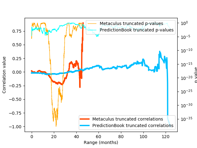 Plot with four lines. Two are correlation coefficients, of Metaculus truncated correlations and PredictionBook truncated correlations. The Metaculus correlations are close to zero in the first ~15 months, then dip into negative correlations (around -0.2) until month ~35, then rise to positive correlations (around 0.15) until month 40, and then start oscillating wildly (shortly afterwards the data for Metaculus correlations ends). The PredictionBook correlations also start around 0, then rise slowly to ~0.05 at 60 months, at which point they start oscillating around 0 with larger and larger amplitudes until month 120. The p-values for Metaculus start out around 10⁻⁶, then jump around between 10⁻⁵ to 10⁻² in the first 15 months, and then dip down in the range of 10⁻²⁵ to 10⁻³⁵, and then recover back to 10⁻⁵ to 10⁻² until the end of the Metaculus dataset. The PredictionBook p-values start out at around 10⁻⁵, where they stay until 25 months, then rise to 10⁻¹ to 10⁻² until month 40, then drop down back to 10⁻⁵ until month 65, and then finally rise back up to 10⁻² to 10⁻³ month where they stay until the dataset ends. Plot with four lines. Two are correlation coefficients, of Metaculus truncated correlations and PredictionBook truncated correlations. The Metaculus correlations are close to zero in the first ~15 months, then dip into negative correlations (around -0.2) until month ~35, then rise to positive correlations (around 0.15) until month 40, and then start oscillating wildly (shortly afterwards the data for Metaculus correlations ends). The PredictionBook correlations also start around 0, then rise slowly to ~0.05 at 60 months, at which point they start oscillating around 0 with larger and larger amplitudes until month 120. The p-values for Metaculus start out around 10⁻⁶, then jump around between 10⁻⁵ to 10⁻² in the first 15 months, and then dip down in the range of 10⁻²⁵ to 10⁻³⁵, and then recover back to 10⁻⁵ to 10⁻² until the end of the Metaculus dataset. The PredictionBook p-values start out at around 10⁻⁵, where they stay until 25 months, then rise to 10⁻¹ to 10⁻² until month 40, then drop down back to 10⁻⁵ until month 65, and then finally rise back up to 10⁻² to 10⁻³ month where they stay until the dataset ends.