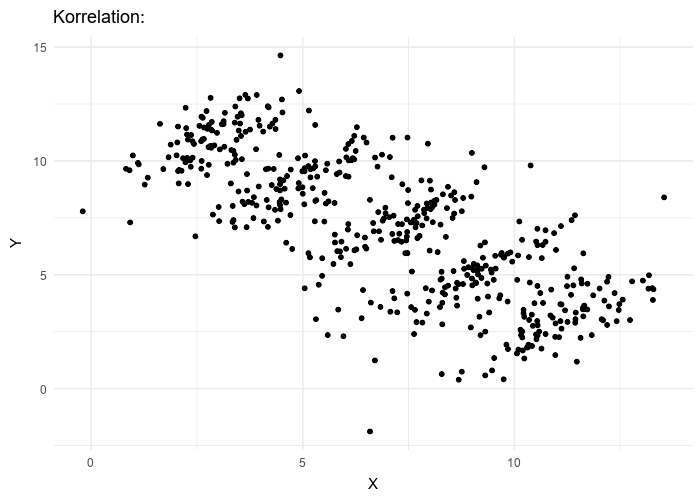An animated gif of a plot. In the plot there is a set of points in a grid. The set of points is elongated, from the top-left corner to the bottom-right corner. It can be clearly separated into five subsets. Each subset is elongated from the bottom-left corner to the top-right corner. The animation first shows one line going from top-left to bottom-right, through the whole set of points, and then highlights the five subsets, while also showing five lines, each going through the subsets from the bottom-left to the top-right corner. Simpson's paradox, taken from Wikipedia