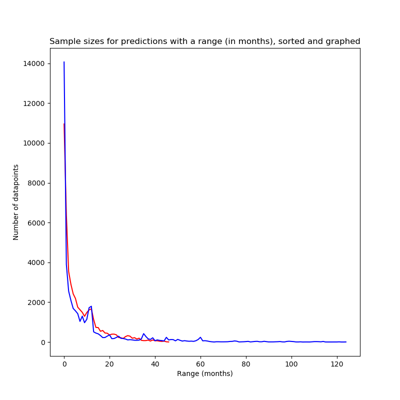 Sample sizes for predictions with a range (in months), sorted and graphed. Sample sizes for predictions with a range of n months, sorted and graphed.