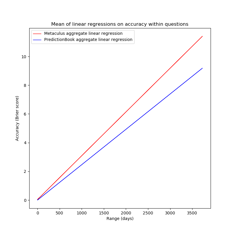 Mean of linear regressions on accuracy within questions, with filtered PredictionBook data Mean of linear regressions on accuracy within questions