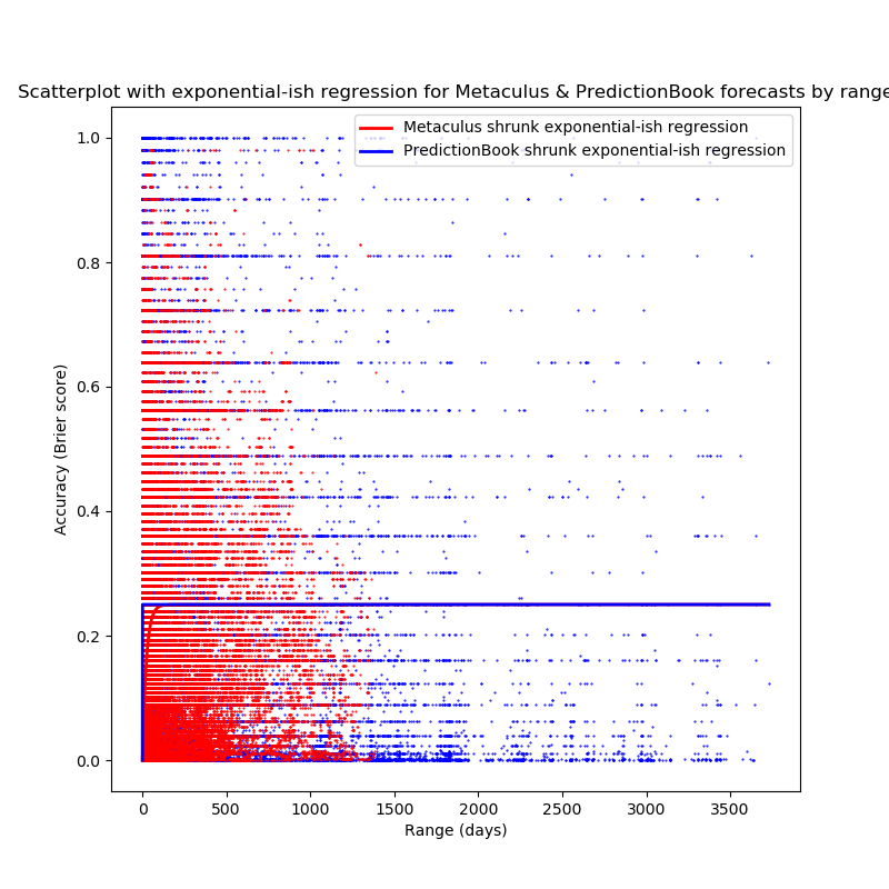 Scatter-plot of Metaculus & PredictionBook data, with exponential-ish regressions (as described above).