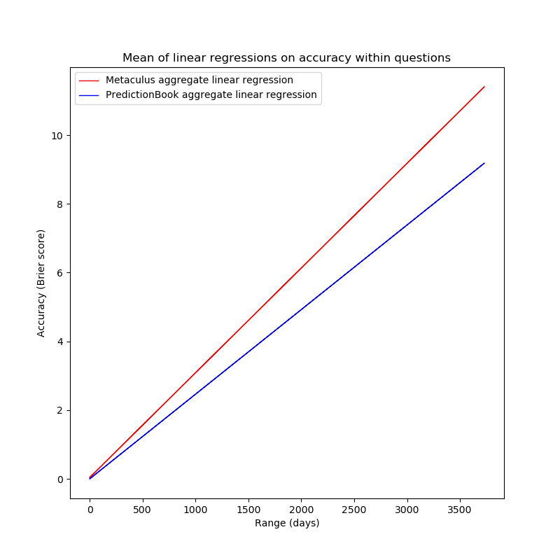 Mean of linear regressions on accuracy within questions