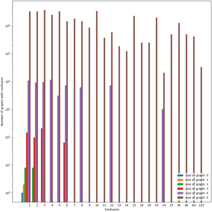 Number of graphs by number of nodes and confusion.