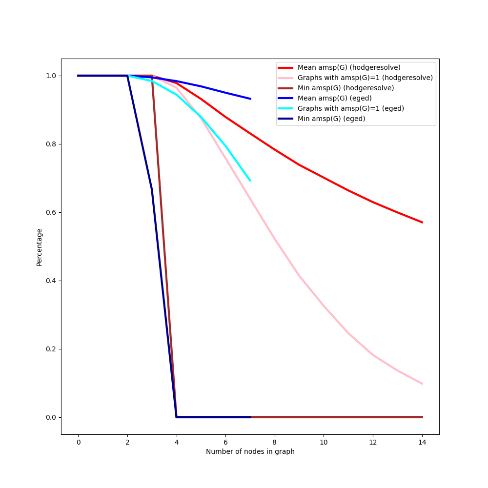 Comparing  and  at how well they perform on various metrics of preserving inclusion-maximal consistent subgraphs.