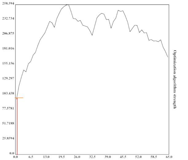 A jagged graph with a maximum in the middle, a vertical red line at the minimum at the left, and a small horizontal orange line on top of it, T-shaped