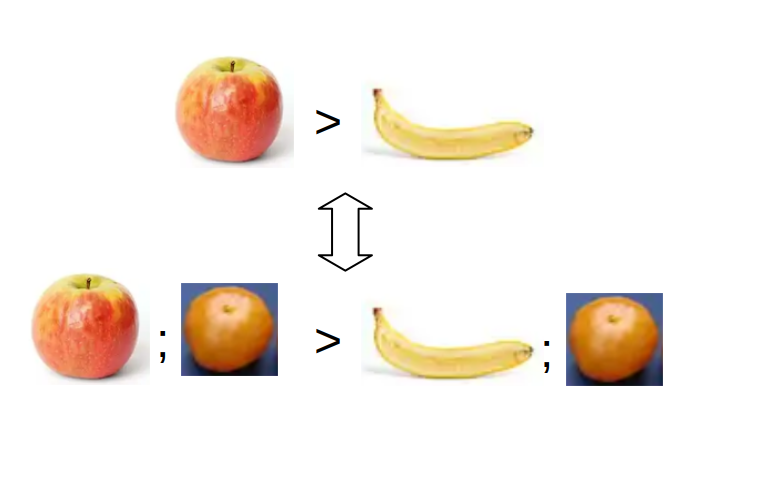 Apple is preferred to a banana if and only if apple+clementine is preferred to banana+clementine.