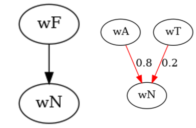 On the left a graph with wF→wN, then an arrow to the right (⇒ with s written over the arrow), on the right a graph wA → wN (edge labeled 0.8) and wT→ wN (edge labeled 0.2).
